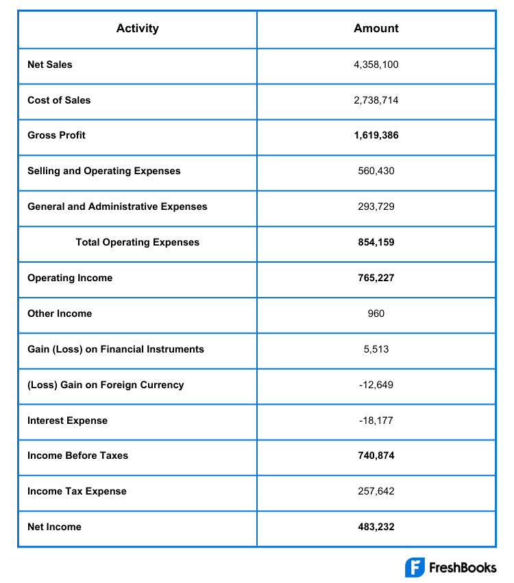 Operating Expense Example